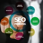 Search Engine Optimization Techniques that Bring in More Traffic